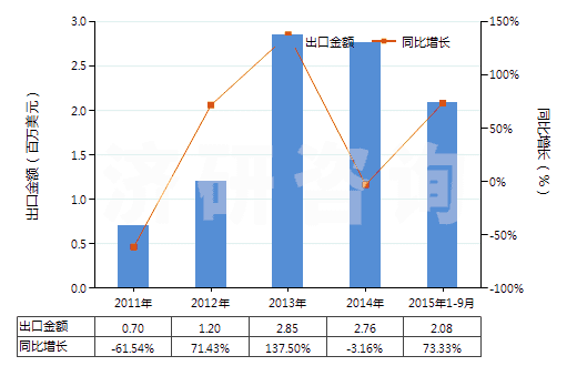 2011-2015年9月中國其他人造纖維短纖（未梳或未經(jīng)其他紡前加工）(HS55049000)出口總額及增速統(tǒng)計(jì)